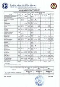 NIACL Assistant Mains Score Card 2025
